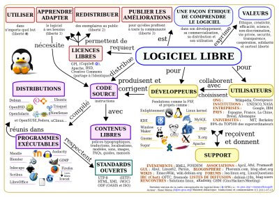 Carte conceptuelle du logiciel libre Carte conceptuelle du logiciel libre 