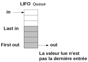fig:Lifo queue.png