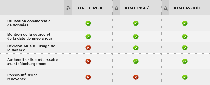 Les licences Open Data de la métropole de Lyon gauche|Les licences Open Data de la métropole de Lyon 